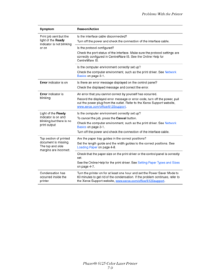 Page 98
Problems With the Printer
Phaser® 6125 Color Laser Printer 7-9
Print job sent but the 
light of the Ready 
indicator is not blinking 
or on Is the interface cable disconnected?
Turn off the power and check the connection of the interface cable.
Is the protocol configured?
Check the port status of the interface.
 Make sure the protocol settings are 
correctly configured in CentreWare IS. See the Online Help for 
CentreWare IS.
Is the computer envir onment correctly set up?
Check the computer environment,...