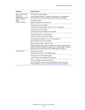 Page 99Problems With the Printer
Phaser® 6125 Color Laser Printer
7-10
Paper cannot be fed. 
Paper jams.  
Multiple paper are fed. 
Paper is fed at an 
angle.  
Paper is wrinkled.Is the paper correctly loaded?
Load the paper correctly. For labels, transparencies, or envelopes, fan 
them well to allow air to enter between each sheet before loading.
Is the paper damp?
Replace with paper from a new ream.
The paper used is not suitable. 
Load the correct type of paper. See About Paper on page 4-5.
Is the paper tray...