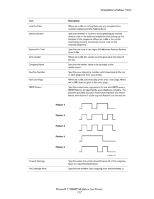 Page 117Description of Menu Items
Phaser® 6128MFP Multifunction Printer
117
Junk Fax Filter When set to On, incoming faxes are only accepted from 
numbers registered in the Address Book. 
Remote Receive Specifies whether to receive a fax by pressing the remote 
receive code on the external telephone after picking up the 
handset of the telephone. When set to On, a fax can be 
received by pressing the remote receive code on the 
external telephone.
Remote Rcv Tone Specifies the tone in two digits (00-99) when...