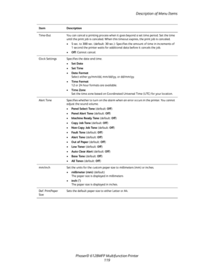 Page 119Description of Menu Items
Phaser® 6128MFP Multifunction Printer
119
Time-Out You can cancel a printing process when it goes beyond a set time period. Set the time 
until the print job is canceled. When this timeout expires, the print job is canceled.
• 5 sec. to 300 sec. (default: 30 sec.): Specifies the amount of time in increments of 
1 second the printer waits for additional data before it cancels the job.
•Off: Cannot cancel.
Clock Settings Specifies the date and time.
•Set Date
• Set Time
•Date...