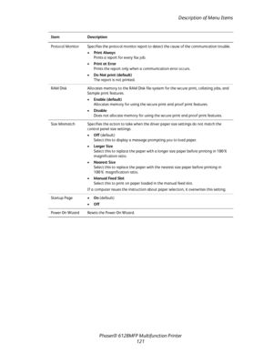 Page 121Description of Menu Items
Phaser® 6128MFP Multifunction Printer
121
Protocol Monitor Specifies the protocol monitor report to detect the cause of the communication trouble.
•Print Always  
Prints a report for every fax job.
•Print at Error  
Prints the report only when a communication error occurs.
•Do Not print (default) 
The report is not printed.
RAM Disk Allocates memory to the RAM Disk file system for the secure print, collating jobs, and 
Sample print features.
•Enable (default) 
Allocates memory...