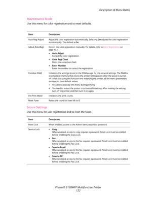 Page 122Description of Menu Items
Phaser® 6128MFP Multifunction Printer
122
Maintenance Mode
Use this menu for color registration and to reset defaults.
Secure Settings
Use this menu for user registration and to reset the fuser.
Item Description
Auto Regi Adjust Adjust the color registration automatically. Selecting On adjusts the color registration 
automatically. The default is On.
Adjust ColorRegi Correct the color registration manually. For details, refer to Color Registration on 
page 133.
•Auto Adjust...