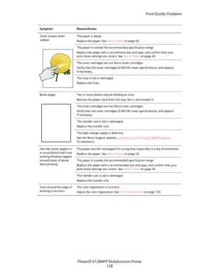 Page 128Print-Quality Problems
Phaser® 6128MFP Multifunction Printer
128
Toner smears when 
rubbedThe paper is damp.
Replace the paper. See About Paper on page 45.
The paper is outside the recommended specification range.
Replace the paper with a recommend size and type, and confirm that your 
print driver settings are correct. See About Paper on page 45.
The toner cartridges are not Xerox toner cartridges.
Verify that the toner cartridges (C/M/Y/K) meet specifications, and replace 
if necessary.
The fuser is...