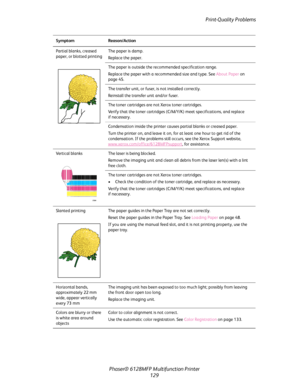 Page 129Print-Quality Problems
Phaser® 6128MFP Multifunction Printer
129
Partial blanks, creased 
paper, or blotted printingThe paper is damp.
Replace the paper.
The paper is outside the recommended specification range.
Replace the paper with a recommended size and type. See About Paper on 
page 45.
The transfer unit, or fuser, is not installed correctly.
Reinstall the transfer unit and/or fuser.
The toner cartridges are not Xerox toner cartridges.
Verify that the toner cartridges (C/M/Y/K) meet specifications,...