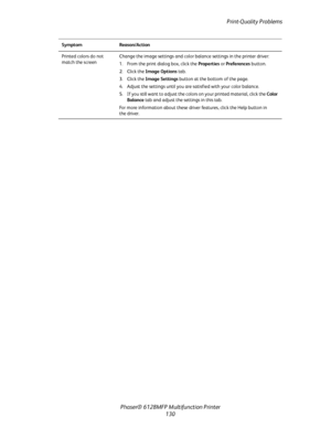 Page 130Print-Quality Problems
Phaser® 6128MFP Multifunction Printer
130
Printed colors do not 
match the screenChange the image settings and color balance settings in the printer driver:
1. From the print dialog box, click the Properties or Preferences button.
2. Click the Image Options tab.
3. Click the Image Settings button at the bottom of the page.
4. Adjust the settings until you are satisfied with your color balance.
5. If you still want to adjust the colors on your printed material, click the Color...