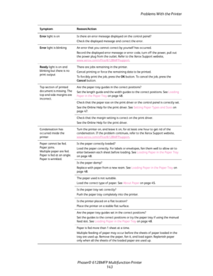 Page 143Problems With the Printer
Phaser® 6128MFP Multifunction Printer
143
Error light is on Is there an error message displayed on the control panel?
Check the displayed message and correct the error.
Error light is blinking An error that you cannot correct by yourself has occurred.
Record the displayed error message or error code, turn off the power, pull out 
the power plug from the outlet. Refer to the Xerox Support website, 
www.xerox.com/office/6128MFPsupport
.
Ready light is on and 
blinking but there is...