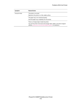 Page 144Problems With the Printer
Phaser® 6128MFP Multifunction Printer
144
Unusual noises The printer is not level.
Reposition the printer on a flat, stable surface.
The paper tray is not inserted properly.
Push the paper tray completely into the printer.
There is a foreign object inside the printer.
Turn off the printer and remove the foreign object. Refer to the Xerox Support 
website, www.xerox.com/office/6128MFPsupport
, for assistance. Symptom Reason/Action
Downloaded From ManualsPrinter.com Manuals 