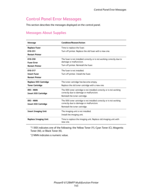 Page 145Control Panel Error Messages
Phaser® 6128MFP Multifunction Printer
145
Control Panel Error Messages
This section describes the messages displayed on the control panel.
Messages About Supplies
*1 XXX indicates one of the following: the Yellow Toner (Y), Cyan Toner (C), Magenta 
Toner (M), or Black Toner (K).
*2 NNN indicates a numeric value.
Message Condition/Reason/Action
Replace Fuser
010-351
Restart PrinterTime to replace the fuser.
Turn off printer. Replace the old fuser with a new one.
010-359
Fuser...