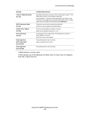 Page 148Control Panel Error Messages
Phaser® 6128MFP Multifunction Printer
148 *3 NNN indicates a numeric value.
*4 XXX indicates one of the following: the Yellow Toner (Y), Cyan Toner (C), Magenta 
Toner (M), or Black Toner (K).
“Scan to” Folder Not Found
031-530Sub folder information is incorrect. The incorrect slash is used “/”. The 
folder does not exist, or the full path is specified.
Use a backslash “\”. Specify the shortened path of the folder on the 
FTP server. For example, if you want the scanned files...