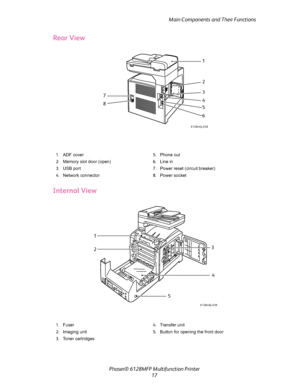 Page 17
Main Components and Their Functions
Phaser® 6128MFP Mult ifunction Printer
17
Rear View
Internal View
1. ADF cover
2. Memory slot door (open)
3. USB port
4. Network connector 5.
Phone out
6. Line in
7. Power reset (circuit breaker)
8. Power socket
1. Fuser
2. Imaging unit
3. Toner cartridges 4.
Transfer unit
5. Button for opening the front door
1
2
3
4
5
6
7
8
6128mfp-038
6128mfp-039
2 1
3
4
5
Downloaded From ManualsPrinter.com Manuals 