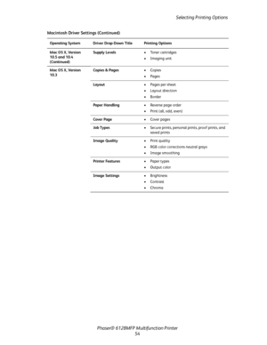 Page 54Selecting Printing Options
Phaser® 6128MFP Multifunction Printer
54
Mac OS X, Version 
10.5 and 10.4 
(Continued)Supply Levels• Toner cartridges
•Imaging unit
Mac OS X, Version 
10.3Copies & Pages•Copies
•Pages
Layout• Pages per sheet
•Layout direction
•Border
Paper Handling• Reverse page order
• Print (all, odd, even)
Cover Page• Cover pages
Job Types• Secure prints, personal prints, proof prints, and 
saved prints
Image Quality•Print quality
• RGB color corrections neutral grays
• Image smoothing...