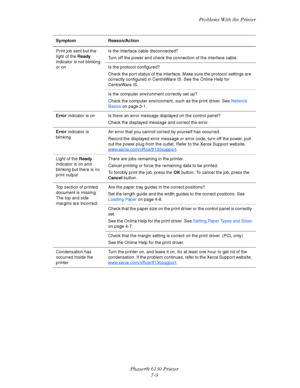Page 113Problems With the Printer
Phaser® 6130 Printer
7-9
Print job sent but the 
light of the Ready 
indicator is not blinking 
or onIs the interface cable disconnected?
Turn off the power and check the connection of the interface cable.
Is the protocol configured?
Check the port status of the interface. Make sure the protocol settings are 
correctly configured in CentreWare IS. See the Online Help for 
CentreWare IS.
Is the computer environment correctly set up?
Check the computer environment, such as the...