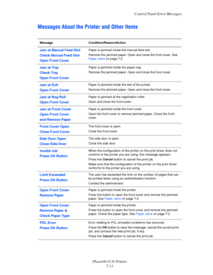 Page 117Control Panel Error Messages
Phaser® 6130 Printer
7-13
Messages About the Printer and Other Items
Message Condition/Reason/Action
Jam at Manual Feed Slot
Check Manual Feed Slot
Open Front CoverPaper is jammed inside the manual feed slot.
Remove the jammed paper. Open and close the front cover. See 
Paper Jams on page 7-2.
Jam at Tray
Check Tray
Open Front CoverPaper is jammed inside the paper tray.
Remove the jammed paper. Open and close the front cover.
Jam at Exit
Open Front CoverPaper is jammed inside...