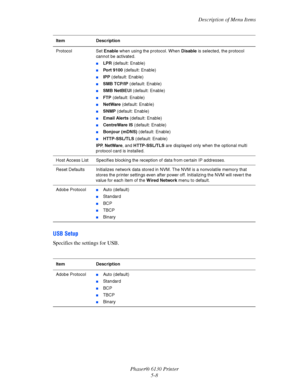 Page 89Description of Menu Items
Phaser® 6130 Printer
5-8
USB Setup
Specifies the settings for USB.
Protocol Set Enable when using the protocol. When Disable is selected, the protocol 
cannot be activated.
■LPR (default: Enable)
■Port 9100 (default: Enable)
■IPP (default: Enable)
■SMB TCP/IP (default: Enable)
■SMB NetBEUI (default: Enable)
■FTP (default: Enable)
■NetWare (default: Enable)
■SNMP (default: Enable)
■Email Alerts (default: Enable)
■CentreWare IS (default: Enable)
■Bonjour (mDNS) (default: Enable)...