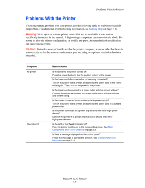 Page 112Problems With the Printer
Phaser® 6130 Printer
7-8
Problems With the Printer
If you encounter a problem with your printer, use the following table to troubleshoot and fix 
the problem. For additional troubleshooting information, see Getting Help on page 7-16.
Warning: Never open or remove printer covers that are secured with screws unless 
specifically instructed in the manual. A high voltage component can cause electric shock. Do 
not try to alter the printer configuration, or modify any parts. An...