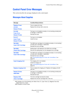 Page 116Control Panel Error Messages
Phaser® 6130 Printer
7-12
Control Panel Error Messages
This section describes the messages displayed on the control panel.
Messages About Supplies
XXX indicates one of the following: the Yellow Toner (Y), Cyan Toner (C), Magenta Toner (M), 
Black Toner (K), or fuser.
NNN indicates a numeric value. Message Condition/Reason/Action
Replace Fuser
010-351
Restart PrinterTime to replace the fuser.
Replace the old fuser with a new one.
010-359
Fuser Error
Restart PrinterThe fuser is...