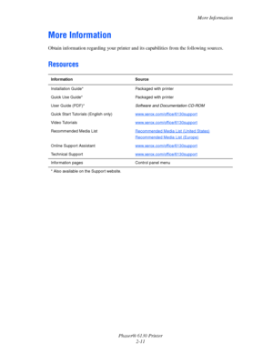 Page 30More Information
Phaser® 6130 Printer
2-11
More Information
Obtain information regarding your printer and its capabilities from the following sources.
Resources
Information Source
Installation Guide* Packaged with printer
Quick Use Guide* Packaged with printer
User Guide (PDF)* Software and Documentation CD-ROM 
Quick Start Tutorials (English only)www.xerox.com/office/6130support
Video Tutorialswww.xerox.com/office/6130support
Recommended Media ListRecommended Media List (United States)
Recommended Media...