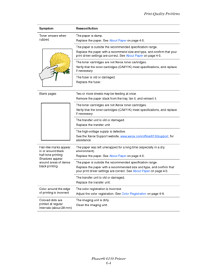 Page 100Print-Quality Problems
Phaser® 6130 Printer
6-4
Toner smears when 
rubbedThe paper is damp.
Replace the paper. See About Paper on page 4-5.
The paper is outside the recommended specification range.
Replace the paper with a recommend size and type, and confirm that your 
print driver settings are correct. See About Paper on page 4-5.
The toner cartridges are not Xerox toner cartridges.
Verify that the toner cartridges (C/M/Y/K) meet specifications, and replace 
if necessary.
The fuser is old or damaged....