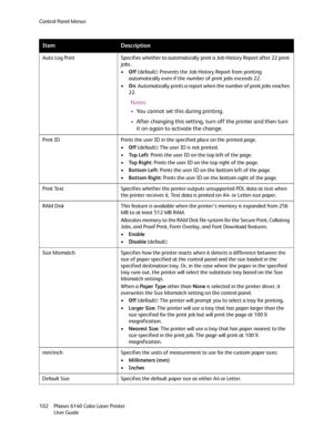 Page 102Control Panel Menus
Phaser 6140 Color Laser Printer
User Guide 102Auto Log Print Specifies whether to automatically print a Job History Report after 22 print 
jobs.
•Off (default): Prevents the Job History Report from printing 
automatically even if the number of print jobs exceeds 22.
•On: Automatically prints a report when the number of print jobs reaches 
22.
Notes:
•You cannot set this during printing.
•After changing this setting, turn off the printer and then turn 
it on again to activate the...