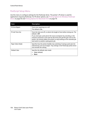 Page 106Control Panel Menus
Phaser 6140 Color Laser Printer
User Guide 106
PostScript Setup Menu
Use this menu to configure settings for the PostScript driver. The printer’s PS driver is used for 
applications requiring PostScript. For PS driver options, see Printing Options for Windows PostScript 
Driver on page 66 and Printing Options for Macintosh OS X on page 70.
ItemDescription
PS Error Report Turns error reporting on or off.
The default is On.
PS Job Time-Out Turns the time-out off, or selects the length...