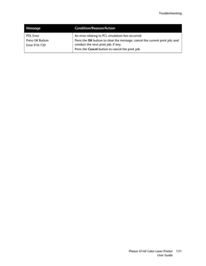 Page 131Troubleshooting
Phaser 6140 Color Laser Printer
User Guide131 PDL Error
Press OK Button
Error 016-720An error relating to PCL emulation has occurred.
Press the OK button to clear the message, cancel the current print job, and 
conduct the next print job, if any.
Press the Cancel button to cancel the print job.
MessageCondition/Reason/Action
Downloaded From ManualsPrinter.com Manuals 