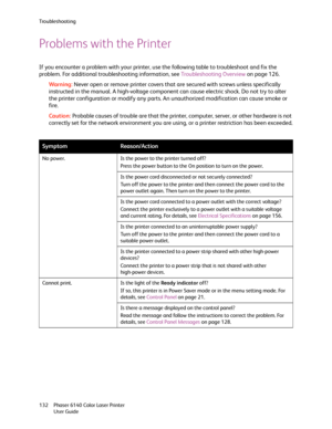 Page 132Troubleshooting
Phaser 6140 Color Laser Printer
User Guide 132
Problems with the Printer
If you encounter a problem with your printer, use the following table to troubleshoot and fix the 
problem. For additional troubleshooting information, see Troubleshooting Overview on page 126.
Wa rni n g:Never open or remove printer covers that are secured with screws unless specifically 
instructed in the manual. A high-voltage component can cause electric shock. Do not try to alter 
the printer configuration or...