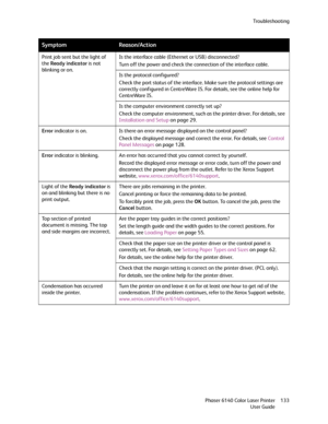Page 133Troubleshooting
Phaser 6140 Color Laser Printer
User Guide133 Print job sent but the light of 
the Ready indicator is not 
blinking or on.Is the interface cable (Ethernet or USB) disconnected?
Turn off the power and check the connection of the interface cable.
Is the protocol configured?
Check the port status of the interface. Make sure the protocol settings are 
correctly configured in CentreWare IS. For details, see the online help for 
CentreWare IS.
Is the computer environment correctly set up?
Check...