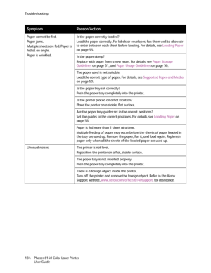 Page 134Troubleshooting
Phaser 6140 Color Laser Printer
User Guide 134Paper cannot be fed.
Paper jams.
Multiple sheets are fed. Paper is 
fed at an angle.
Paper is wrinkled.Is the paper correctly loaded?
Load the paper correctly. For labels or envelopes, fan them well to allow air 
to enter between each sheet before loading. For details, see Loading Paper 
on page 55.
Is the paper damp?
Replace with paper from a new ream. For details, see Paper Storage 
Guidelines on page 51, and Paper Usage Guidelines on page...