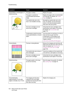 Page 138Troubleshooting
Phaser 6140 Color Laser Printer
User Guide 138Partial blanks, creased paper, or 
blotted printing.The paper is damp. Replace the paper.
The paper is outside the 
recommended specification 
range.Replace the paper with a recommended 
size and type. For details, see Usable 
Paper on page 52.
The transfer belt unit or the 
fuser is not installed correctly.Reinstall the transfer belt unit or the 
fuser. For details, see the instruction 
sheets in the documentation packet 
that came with your...