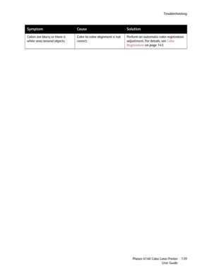 Page 139Troubleshooting
Phaser 6140 Color Laser Printer
User Guide139 Colors are blurry or there is 
white area around objects.Color-to-color alignment is not 
correct.Perform an automatic color registration 
adjustment. For details, see Color 
Registration on page 143.
SymptomCauseSolution
Downloaded From ManualsPrinter.com Manuals 