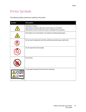 Page 15Safety
Phaser 6140 Color Laser Printer
User Guide15
Printer Symbols
The following safety symbols are marked on the printer.
SymbolDescription
Warning or Caution:
Ignoring this warning could cause serious injury or even death.
Ignoring this caution could cause injury or damage to the property.
Hot surface on or in the printer. Use caution to avoid personal injury.
Do not touch components with this symbol as personal injury could result.
Do not expose the item to light.
Do not burn.
It may take 40 minutes...