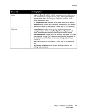 Page 67Printing
Phaser 6140 Color Laser Printer
User Guide67 Layout •Pages per Sheet (N-up): For multiple-page documents, enables you to 
print more than one page per sheet of paper, including Booklet print.
•Draw Outlines: When multiple pages are printed per sheet, prints a 
border around each page.
•Fit to New Paper Size: Select the output paper size to fit the page to.
•Defaults button: Returns all of the Layout tab settings to their defaults.
•Help button: Opens the printer driver’s online help for the...