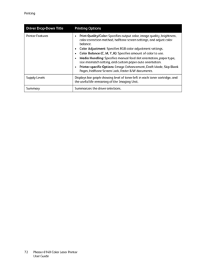 Page 72Printing
Phaser 6140 Color Laser Printer
User Guide 72Printer Features •Print Quality/Color: Specifies output color, image quality, brightness, 
color correction method, halftone screen settings, and adjust color 
balance.
•Color Adjustment: Specifies RGB color adjustment settings.
•Color Balance (C, M, Y, K): Specifies amount of color to use.
•Media Handling: Specifies manual feed slot orientation, paper type, 
size mismatch setting, and custom paper auto orientation.
•Printer-specific Options: Image...
