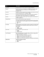 Page 105Control Panel Menus
Phaser 6140 Color Laser Printer
User Guide105 Symbol Set Specifies the font to use for symbols. The default is Roman-8.
Font Size Specifies the font size. The default size is 12.00. You can specify a value 
between 4.00 and 50.00 in increments of 0.25. Available only for 
typographic fonts.
Font Pitch Specifies the character spacing. You can specify a value between 6.00 and 
24.00 in increments of 0.01. The default is 10.00. 
Form Line Specifies the form line (the number of lines per...