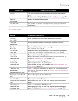 Page 129Troubleshooting
Phaser 6140 Color Laser Printer
User Guide129
Error Messages
XXX Low The toner in the specified cartridge is low and will need to be replaced 
soon.
Purchase a new cartridge. For details, see Ordering Supplies on page 114.
Wa s t e  Fu l l
XXX CartridgeReplace the specified toner cartridge.
Tray XXX Empty The specified tray is out of paper. Open the tray, insert paper, and then 
close the tray.
MessageCondition/Reason/Action
Fuser Error
Error 010-397Check that the fuser is seated...