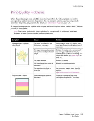 Page 135Troubleshooting
Phaser 6140 Color Laser Printer
User Guide135
Print-Quality Problems
When the print quality is poor, select the closest symptom from the following table and see the 
corresponding solution to correct the problem. You can also print a demo page to more precisely 
determine the print-quality problem. For details, see Information Pages on page 126.
If the print quality does not improve after carrying out the appropriate action, contact Xerox Customer 
Support or your reseller.
Note:To...