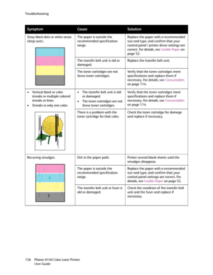 Page 136Troubleshooting
Phaser 6140 Color Laser Printer
User Guide 136Stray black dots or white areas 
(drop outs).The paper is outside the 
recommended specification 
range.Replace the paper with a recommended 
size and type, and confirm that your 
control panel / printer driver settings are 
correct. For details, see Usable Paper on 
page 52.
The transfer belt unit is old or 
damaged.Replace the transfer belt unit.
The toner cartridges are not 
Xerox toner cartridges.Verify that the toner cartridges meet...