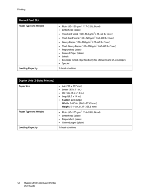 Page 54Printing
Phaser 6140 Color Laser Printer
User Guide 54Paper Type and Weight
• Plain (65–120 g/m
2 / 17–32 lb. Bond)
• Letterhead (plain)
• Thin Card Stock (100–163 g/m
2 / 28–60 lb. Cover)
• Thick Card Stock (160–220 g/m
2 / 60–80 lb. Cover)
• Glossy Paper (100–160 g/m
2 / 28–60 lb. Cover)
• Thick Glossy Paper (160–200 g/m
2 / 60–80 lb. Cover)
•Prepunched (plain)
• Colored Paper (plain)
•Labels
• Envelope (short-edge feed only for Monarch and DL envelopes)
•Special
Loading Capacity1 sheet at a time...