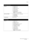 Page 53Printing
Phaser 6140 Color Laser Printer
User Guide53
250-Sheet Feeder (Tray 2)
Paper Size• Letter (8.5 x 11 in.)
• US Folio (8.5 x 13 in.)
• Legal (8.5 x 14 in.)
• Executive (7.25 x 10.5 in.)
• A4 (210 x 297 mm)
• A5 (148 x 210 mm)
• B5 JIS (182 x 257 mm)
•Custom size range:
Width: 5.8–8.5 in. (147.3–215.9 mm)
Height: 8.3–14 in. (210.8–355.6 mm)
Paper Type and Weight
• Plain Paper (60–105 g/m
2 / 16–28 lb. Bond)
• Letterhead (plain)
•Prepunched (plain)
• Colored Paper (plain)
Loading Capacity250 sheets...