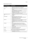 Page 71Printing
Phaser 6140 Color Laser Printer
User Guide71
Mac OS X Versions 10.4 and 10.5
Driver Drop-Down TitlePrinting Options
Copies & Pages •Copies: Specifies number of copies and whether to collate.
•Pages: All, Current, Selection, From x to x, Page range.
Layout •Pages per Sheet: Specifies the number of pages to print on each sheet 
of paper.
•Layout Direction: Specifies the order in which to print the pages when 
printing multiple pages on one sheet of paper.
•Border: Specifies the type and width of...