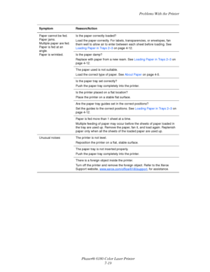 Page 131Problems With the Printer
Phaser® 6180 Color Laser Printer
7-19
Paper cannot be fed.
Paper jams. 
Multiple paper are fed. 
Paper is fed at an 
angle. 
Paper is wrinkled.Is the paper correctly loaded?
Load the paper correctly. For labels, transparencies, or envelopes, fan 
them well to allow air to enter between each sheet before loading. See 
Loading Paper in Trays 2–3 on page 4-12.
Is the paper damp?
Replace with paper from a new ream. See Loading Paper in Trays 2–3 on 
page 4-12.
The paper used is not...