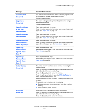 Page 135Control Panel Error Messages
Phaser® 6180 Color Laser Printer
7-23
Limit Reached
Press SetThe user has exceeded the limit on the number of pages that can 
be printed when using an authentication function. 
Contact the administrator.
Login Error
Press SetThe user is not registered to print on the printer when using an 
authentication function. 
Contact the administrator.
Open Front Cover
& Belt Unit
Remove PaperPaper is jammed inside the printer. 
Press the button to open the front cover and remove the...