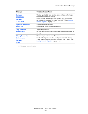 Page 137Control Panel Error Messages
Phaser® 6180 Color Laser Printer
7-25
NNN indicates a numeric value.
Set xxxx
XXXXXXXX
Set xxxx
YYYYYYYYThe tray specified by xxxx is out of paper, or the specified paper 
could not be detected in the tray. 
Fill the tray with the indicated size, direction, and type of paper. 
xxx indicates the number of the tray or Tray 1 (MPT). See Loading 
Paper in Trays 2–3 on page 4-12.
SysError NNN-NNN
Press SetA system error has occurred.
Press the OK button to clear the message.
Tr a...