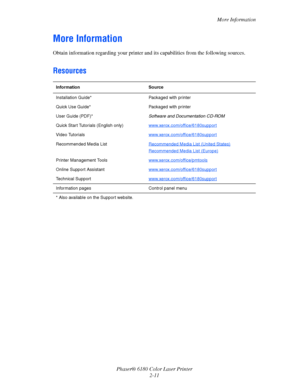 Page 30More Information
Phaser® 6180 Color Laser Printer
2-11
More Information
Obtain information regarding your printer and its capabilities from the following sources.
Resources
Information Source
Installation Guide* Packaged with printer
Quick Use Guide* Packaged with printer
User Guide (PDF)* Software and Documentation CD-ROM 
Quick Start Tutorials (English only)www.xerox.com/office/6180support
Video Tutorialswww.xerox.com/office/6180support
Recommended Media ListRecommended Media List (United States)...