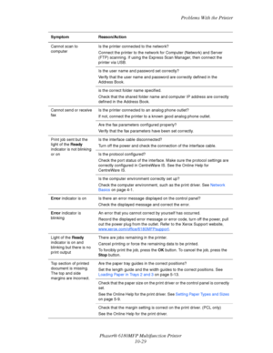 Page 213Problems With the Printer
Phaser® 6180MFP Multifunction Printer 
10-29
Cannot scan to 
computerIs the printer connected to the network?
Connect the printer to the network for Computer (Network) and Server 
(FTP) scanning. If using the Express Scan Manager, then connect the 
printer via USB.
Is the user name and password set correctly?
Verify that the user name and password are correctly defined in the 
Address Book.
is the correct folder name specified.
Check that the shared folder name and computer IP...