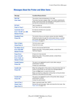 Page 218Control Panel Error Messages
Phaser® 6180MFP Multifunction Printer 
10-34
Messages About the Printer and Other Items
Message Condition/Reason/Action
042-700
Over HeatThe printer’s internal temperature is too high. 
The printer has been stopped. Wait 1 hour before restarting the 
printer. Ensure the printer has adequate cooling space around it, 
and that the cooling vents are not blocked.
077-912
Push in Tray 2Tray 2 is pulled out. 
Push Tray 2 into the correct position.
Controller Error
Error 116-397...