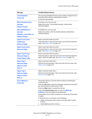Page 219Control Panel Error Messages
Phaser® 6180MFP Multifunction Printer 
10-35
Limit Reached
Press SetThe user has exceeded the limit on the number of pages that can 
be printed when using an authentication function. 
Contact the administrator.
MCU Firmware Error
024-340
Restart PrinterA firmware error has occurred. 
Restart the printer. If the problem persists, contact Xerox 
Technical Support.
MCU NVRAM Error
041-340
Address: xxxx Data: xx
Restart PrinterA NVRAM error has occurred. 
Restart the printer, and...