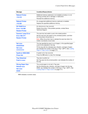 Page 221Control Panel Error Messages
Phaser® 6180MFP Multifunction Printer 
10-37
NNN indicates a numeric value.
Reboot Printer
116-316Additional memory (optional) is not installed correctly or is not 
working correctly due to damage or malfunction.
Reinstall the additional memory.
Reboot Printer
116-320An unsupported additional memory (optional) is installed.
Replace the specified additional memory.
NV RAM Error
Error 116-390
Restart PrinterAn internal error has occurred.
Restart the printer. If the problem...
