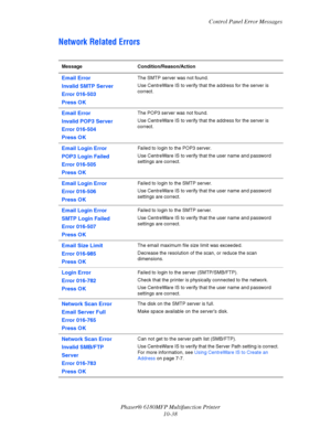 Page 222Control Panel Error Messages
Phaser® 6180MFP Multifunction Printer 
10-38
Network Related Errors
Message Condition/Reason/Action
Email Error
Invalid SMTP Server
Error 016-503
Press OKThe SMTP server was not found.
Use CentreWare IS to verify that the address for the server is 
correct.
Email Error
Invalid POP3 Server
Error 016-504
Press OKThe POP3 server was not found.
Use CentreWare IS to verify that the address for the server is 
correct.
Email Login Error
POP3 Login Failed
Error 016-505
Press OKFailed...