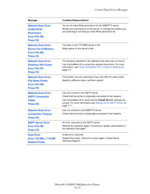 Page 223Control Panel Error Messages
Phaser® 6180MFP Multifunction Printer 
10-39
Network Scan Error
Invalid Write
Permission
Error 016-784
Press OKYou do not have Write permission for the SMB/FTP server.
Modify your permissions on the server, or change the location you 
are scanning to one that you have Write permission for.
Network Scan Error
Server Out of Memory
Error 016-785
Press OKThe disk on the FTP/SMB server is full.
Make space on the server’s disk.
Network Scan Error
Directory Not Found
Error 016-787...
